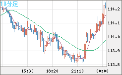 加ドル/円チャート（CAD/JPY）10分足
