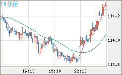 加ドル/円チャート（CAD/JPY）10分足