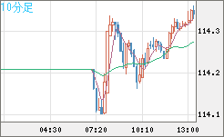 加ドル/円チャート（CAD/JPY）10分足