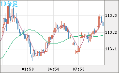 加ドル/円チャート（CAD/JPY）10分足