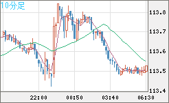 加ドル/円チャート（CAD/JPY）10分足