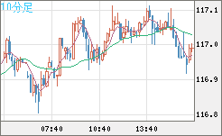 加ドル/円チャート（CAD/JPY）10分足