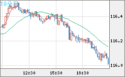 加ドル/円チャート（CAD/JPY）10分足