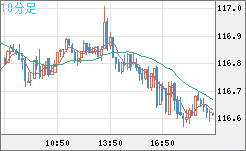 加ドル/円チャート（CAD/JPY）10分足