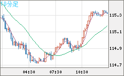 加ドル/円チャート（CAD/JPY）10分足
