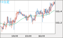 加ドル/円チャート（CAD/JPY）10分足