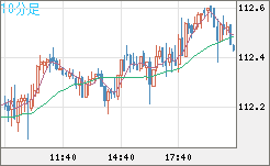 加ドル/円チャート(CAD/JPY)10分足