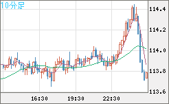加ドル/円チャート（CAD/JPY）10分足