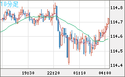 加ドル/円チャート（CAD/JPY）10分足