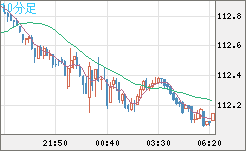 加ドル/円チャート（CAD/JPY）10分足