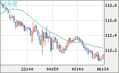 加ドル/円チャート（CAD/JPY）10分足
