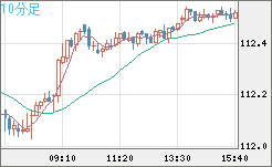 加ドル/円チャート(CAD/JPY)10分足
