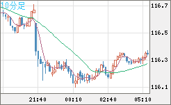 加ドル/円チャート(CAD/JPY)10分足