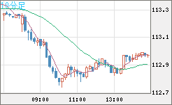 加ドル/円チャート(CAD/JPY)10分足