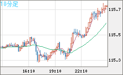加ドル/円チャート（CAD/JPY）10分足