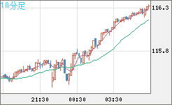 加ドル/円チャート（CAD/JPY）10分足