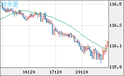 加ドル/円チャート（CAD/JPY）10分足