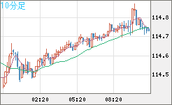 加ドル/円チャート（CAD/JPY）10分足