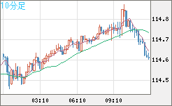 加ドル/円チャート(CAD/JPY)10分足