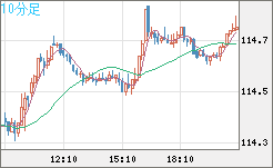加ドル/円チャート（CAD/JPY）10分足