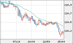 加ドル/円チャート（CAD/JPY）10分足