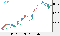 加ドル/円チャート（CAD/JPY）10分足