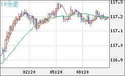 加ドル/円チャート（CAD/JPY）10分足