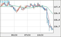 加ドル/円チャート（CAD/JPY）10分足