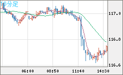 加ドル/円チャート（CAD/JPY）10分足