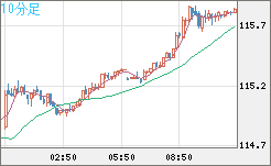 加ドル/円チャート（CAD/JPY）10分足