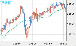 加ドル/円チャート（CAD/JPY）10分足