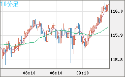 加ドル/円チャート（CAD/JPY）10分足