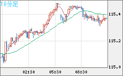 加ドル/円チャート(CAD/JPY)10分足