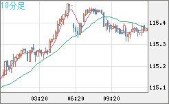加ドル/円チャート(CAD/JPY)10分足