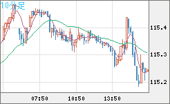 加ドル/円チャート(CAD/JPY)10分足