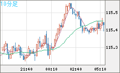 加ドル/円チャート（CAD/JPY）10分足