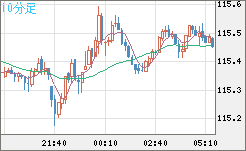 加ドル/円チャート（CAD/JPY）10分足
