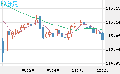 加ドル/円チャート(CAD/JPY)10分足