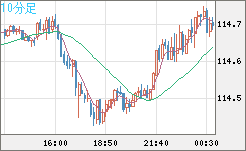 加ドル/円チャート（CAD/JPY）10分足