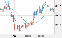 加ドル/円チャート(CAD/JPY)10分足