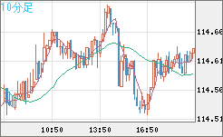 加ドル/円チャート（CAD/JPY）10分足
