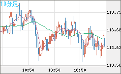 加ドル/円チャート（CAD/JPY）10分足
