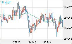 加ドル/円チャート（CAD/JPY）10分足