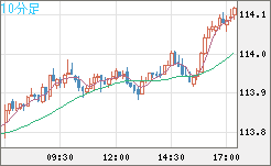 加ドル/円チャート(CAD/JPY)10分足