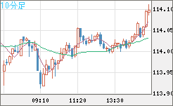 加ドル/円チャート（CAD/JPY）10分足