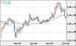 加ドル/円チャート（CAD/JPY）10分足