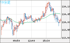 加ドル/円チャート（CAD/JPY）10分足