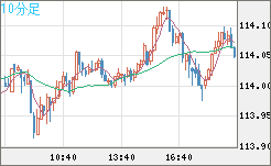 加ドル/円チャート（CAD/JPY）10分足