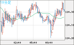 加ドル/円チャート(CAD/JPY)10分足