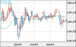 加ドル/円チャート(CAD/JPY)10分足